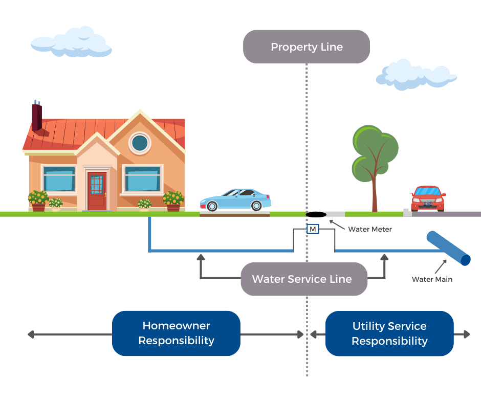 Graphic showing homeowner responsibility, utility service responsibility (split by property line), water service line, water main, and water meter